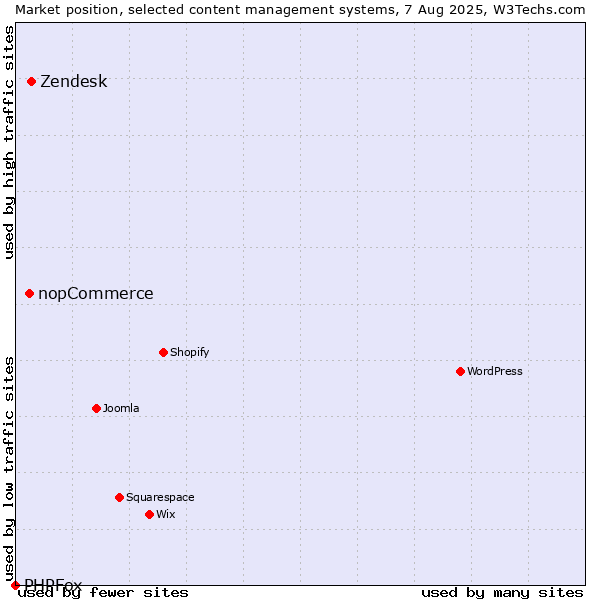 Market position of Zendesk vs. nopCommerce vs. PHPFox