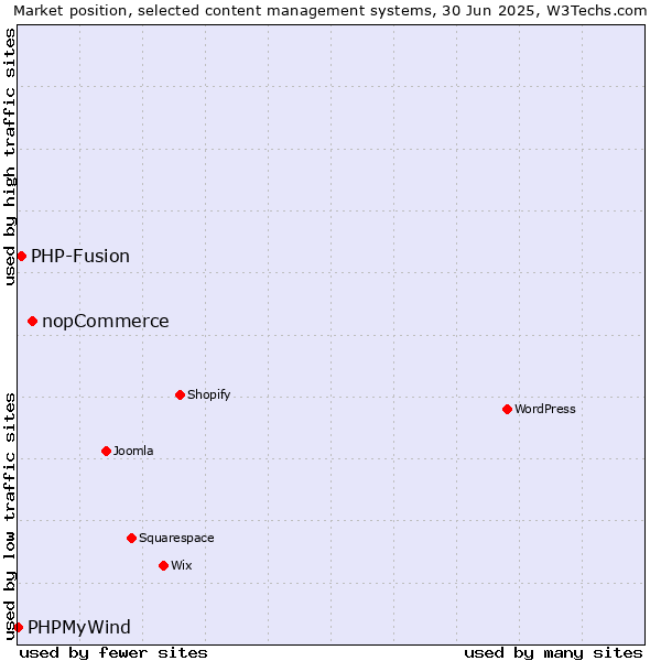 Market position of nopCommerce vs. PHP-Fusion vs. PHPMyWind