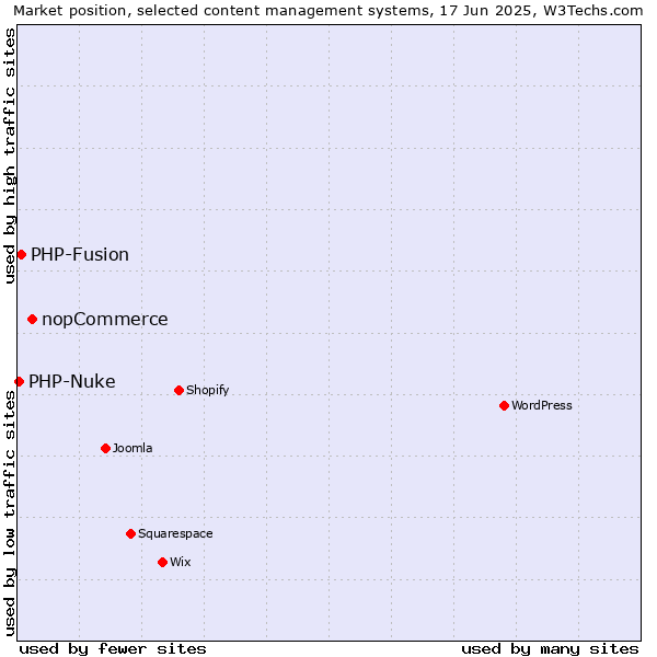 Market position of nopCommerce vs. PHP-Fusion vs. PHP-Nuke