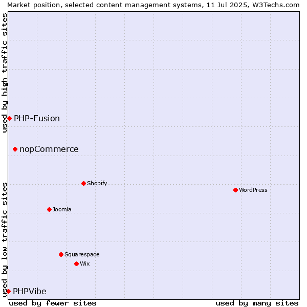 Market position of nopCommerce vs. PHP-Fusion vs. PHPVibe