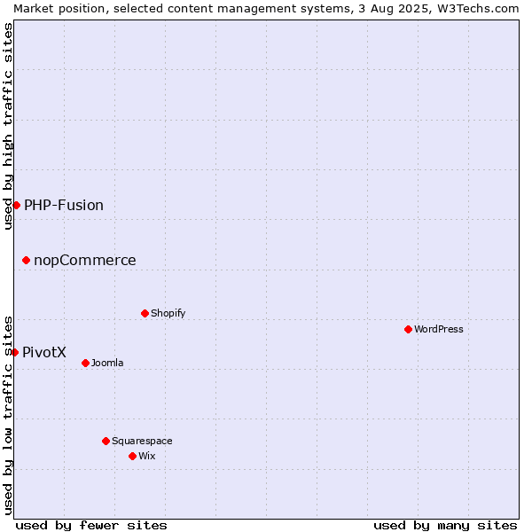Market position of nopCommerce vs. PHP-Fusion vs. PivotX
