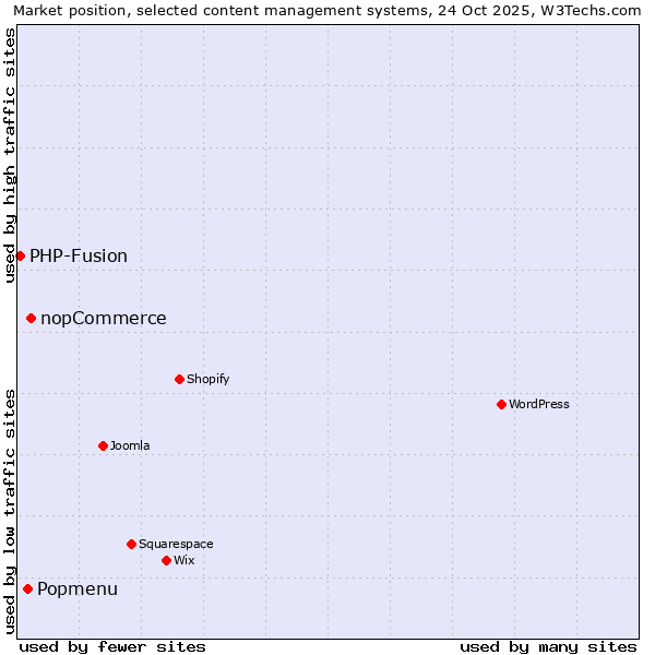 Market position of nopCommerce vs. Popmenu vs. PHP-Fusion