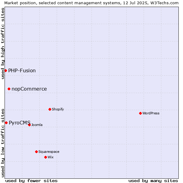 Market position of nopCommerce vs. PyroCMS vs. PHP-Fusion