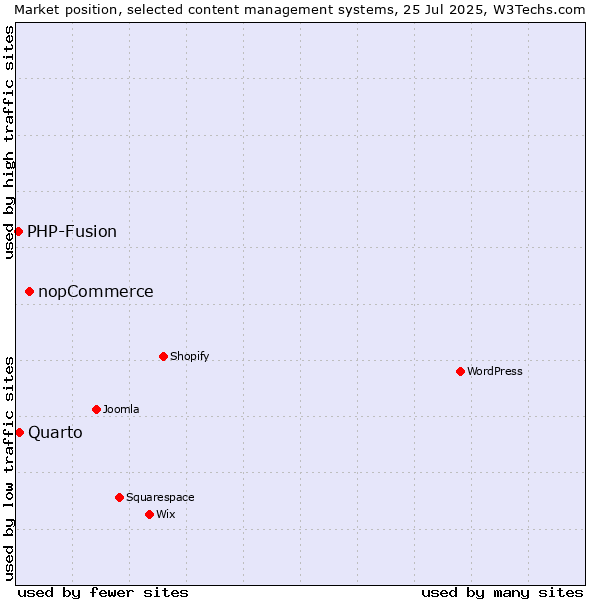 Market position of nopCommerce vs. Quarto vs. PHP-Fusion