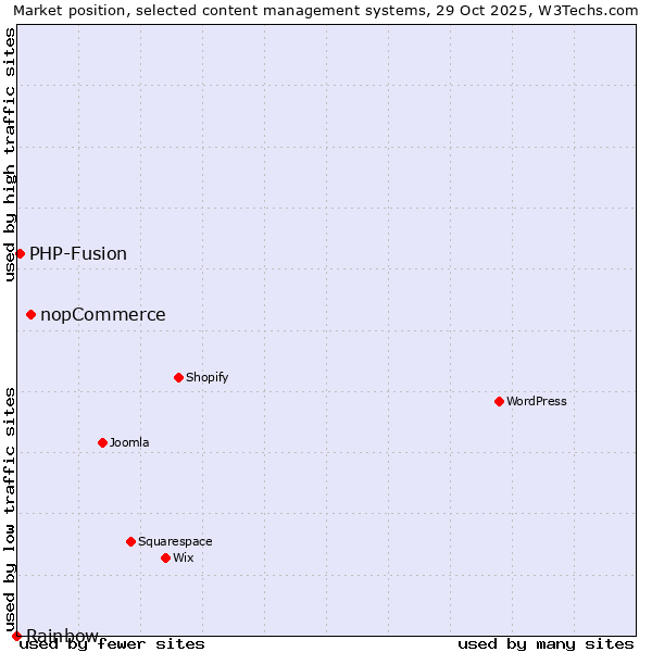Market position of nopCommerce vs. PHP-Fusion vs. Rainbow