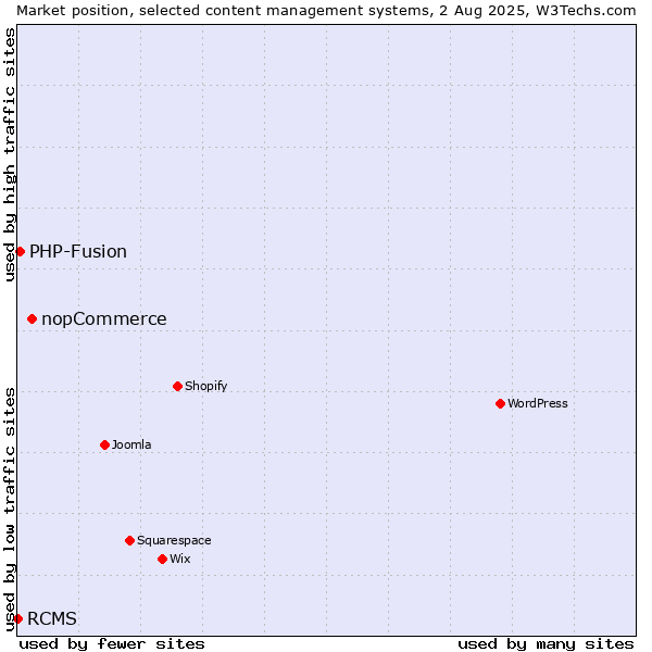 Market position of nopCommerce vs. PHP-Fusion vs. RCMS