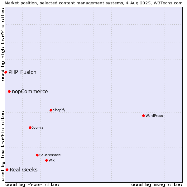Market position of nopCommerce vs. Real Geeks vs. PHP-Fusion