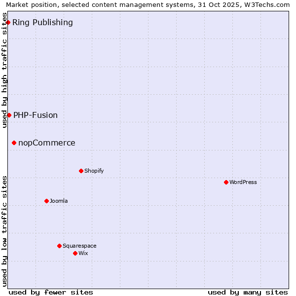 Market position of nopCommerce vs. PHP-Fusion vs. Ring Publishing