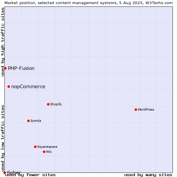 Market position of nopCommerce vs. PHP-Fusion vs. Saber
