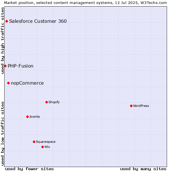 Market position of nopCommerce vs. Salesforce Customer 360 vs. PHP-Fusion