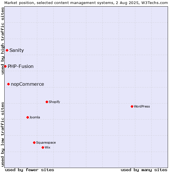 Market position of nopCommerce vs. Sanity vs. PHP-Fusion