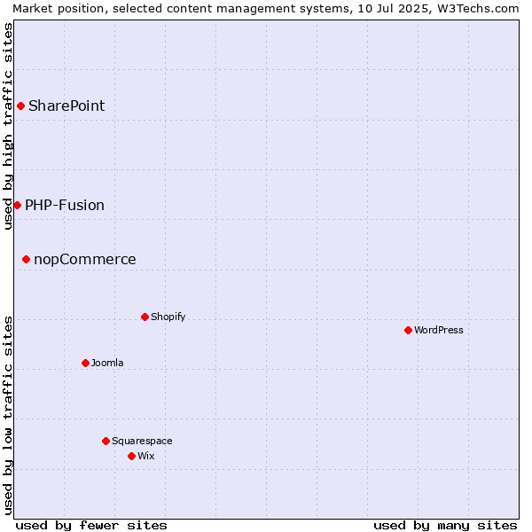 Market position of nopCommerce vs. SharePoint vs. PHP-Fusion