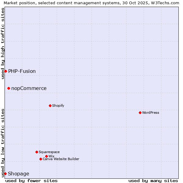 Market position of nopCommerce vs. PHP-Fusion vs. Shopage