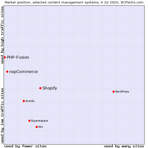 Market position of Shopify vs. nopCommerce vs. PHP-Fusion