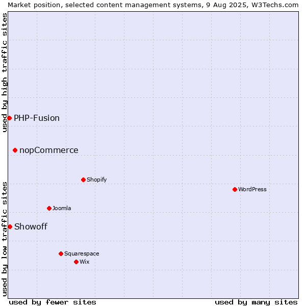 Market position of nopCommerce vs. Showoff vs. PHP-Fusion