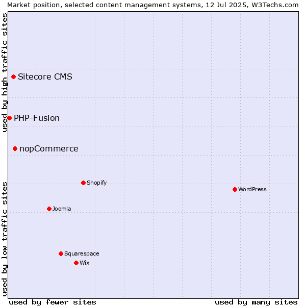 Market position of nopCommerce vs. Sitecore CMS vs. PHP-Fusion