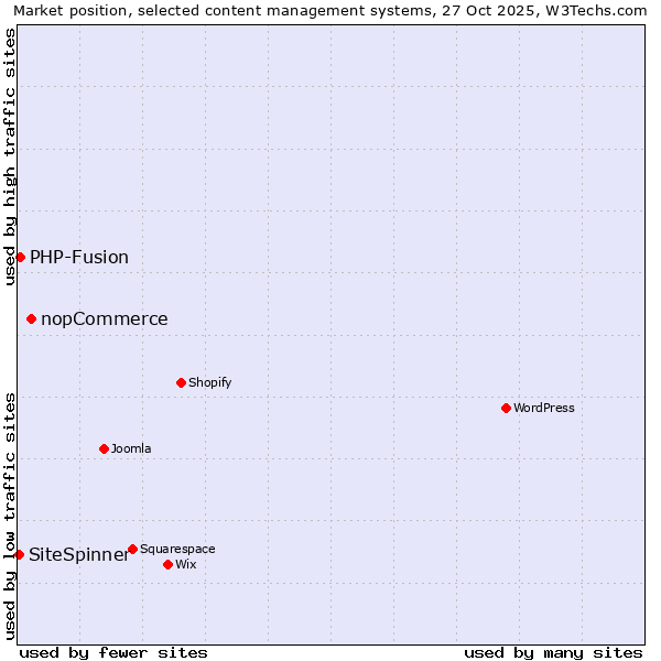 Market position of nopCommerce vs. PHP-Fusion vs. SiteSpinner