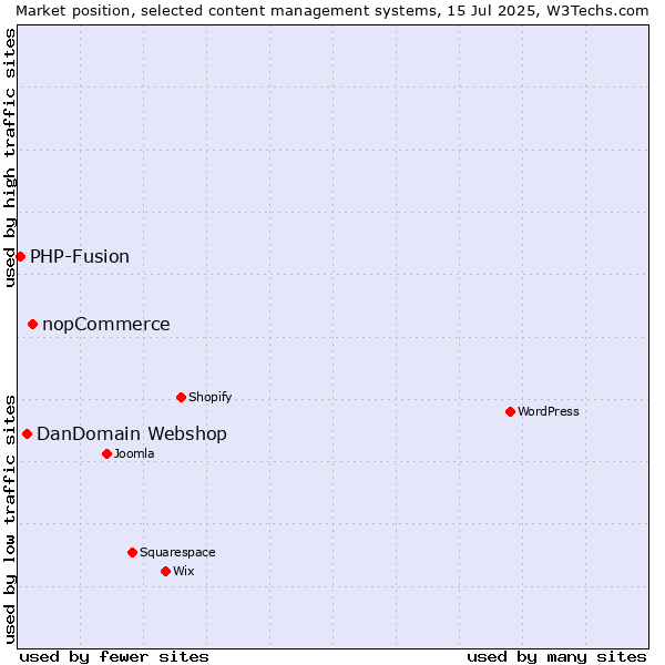 Market position of nopCommerce vs. DanDomain Webshop vs. PHP-Fusion