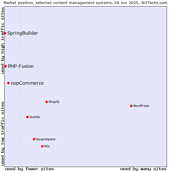 Market position of nopCommerce vs. PHP-Fusion vs. SpringBuilder