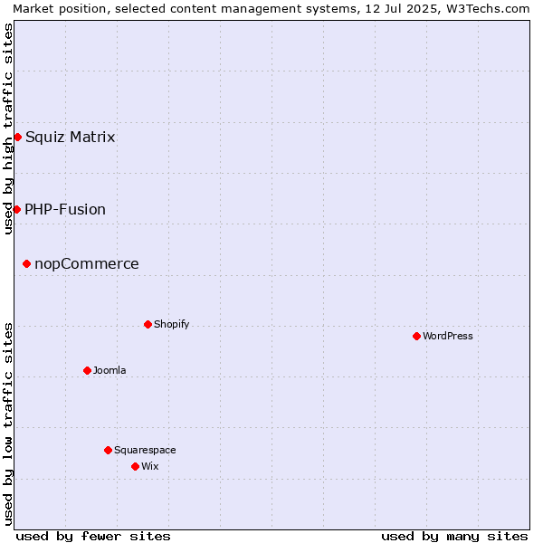 Market position of nopCommerce vs. Squiz Matrix vs. PHP-Fusion