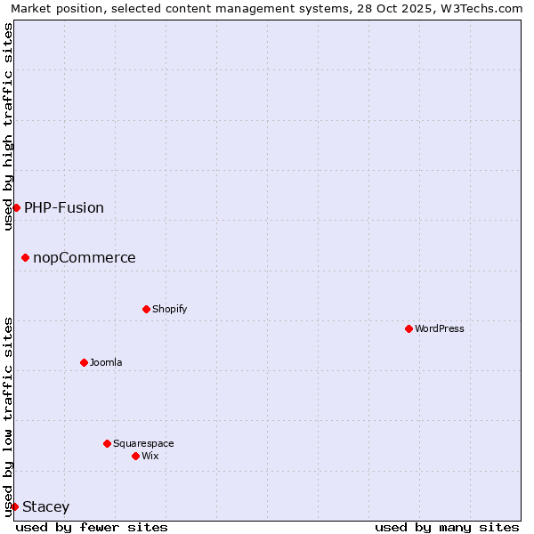Market position of nopCommerce vs. PHP-Fusion vs. Stacey