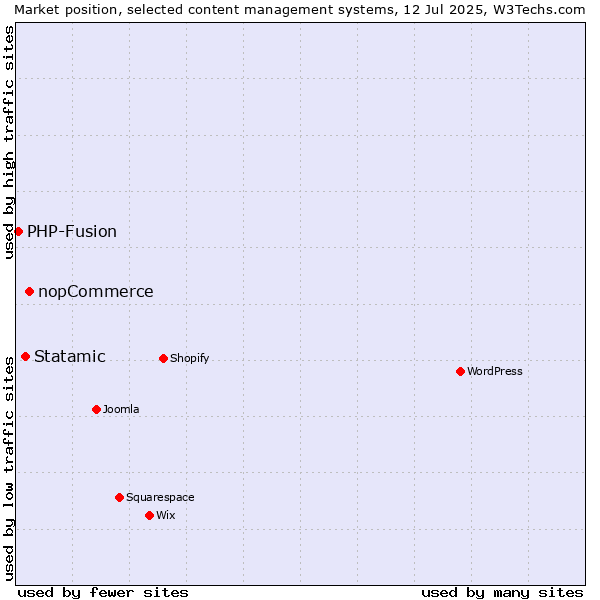 Market position of nopCommerce vs. Statamic vs. PHP-Fusion