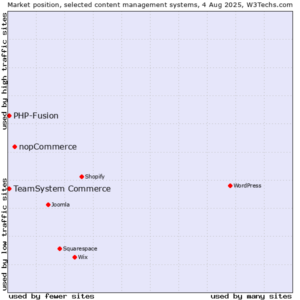 Market position of nopCommerce vs. TeamSystem Commerce vs. PHP-Fusion