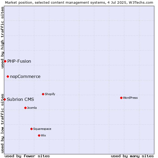 Market position of nopCommerce vs. PHP-Fusion vs. Subrion CMS
