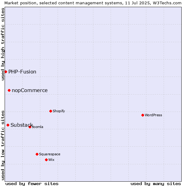 Market position of nopCommerce vs. Substack vs. PHP-Fusion