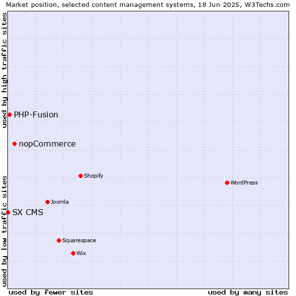 Market position of nopCommerce vs. PHP-Fusion vs. SX CMS
