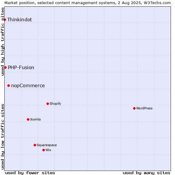 Market position of nopCommerce vs. PHP-Fusion vs. Thinkindot