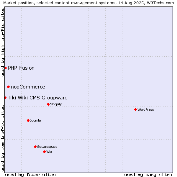Market position of nopCommerce vs. PHP-Fusion vs. Tiki Wiki CMS Groupware