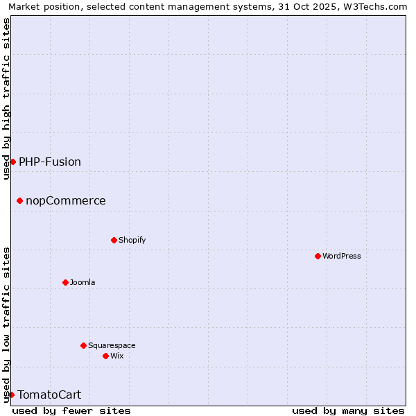 Market position of nopCommerce vs. PHP-Fusion vs. TomatoCart
