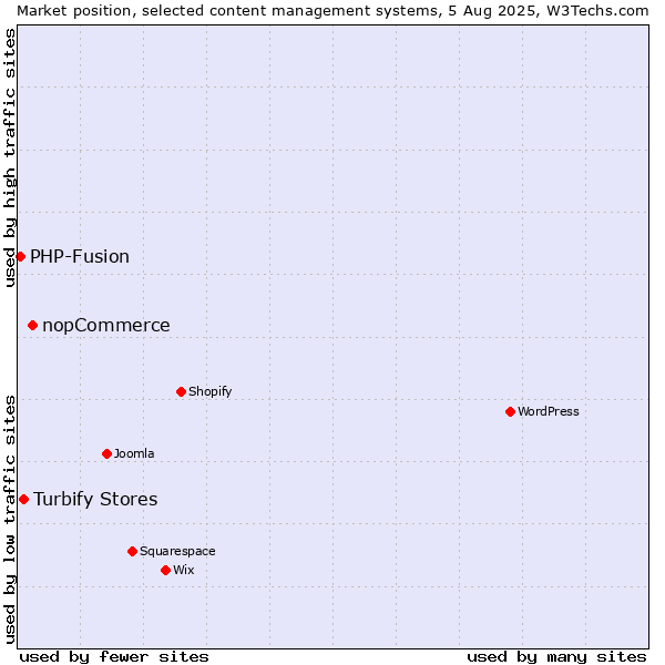 Market position of nopCommerce vs. Turbify Stores vs. PHP-Fusion