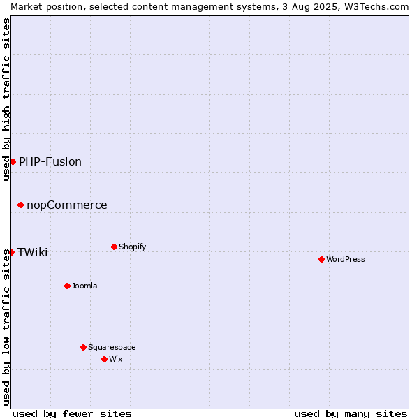 Market position of nopCommerce vs. PHP-Fusion vs. TWiki