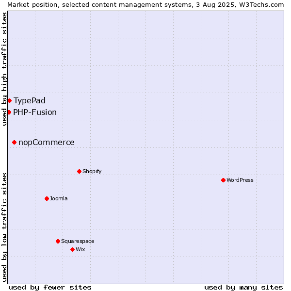 Market position of nopCommerce vs. TypePad vs. PHP-Fusion