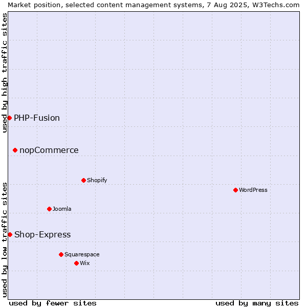 Market position of nopCommerce vs. PHP-Fusion vs. Shop-Express