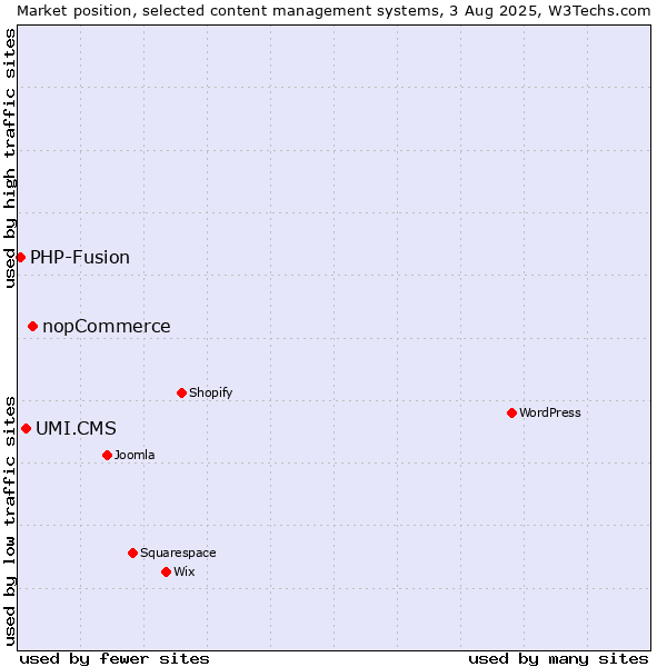Market position of nopCommerce vs. UMI.CMS vs. PHP-Fusion