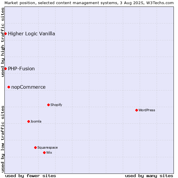 Market position of nopCommerce vs. PHP-Fusion vs. Higher Logic Vanilla