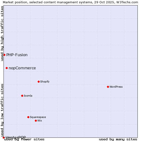 Market position of nopCommerce vs. PHP-Fusion vs. VentasPOP