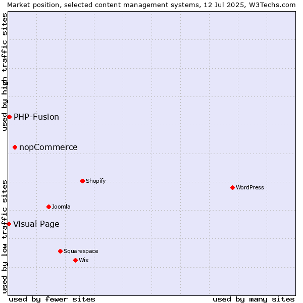 Market position of nopCommerce vs. PHP-Fusion vs. Visual Page