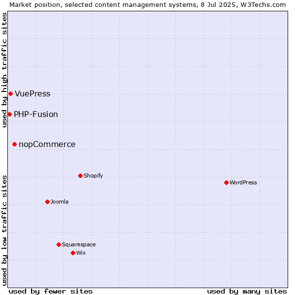 Market position of nopCommerce vs. VuePress vs. PHP-Fusion
