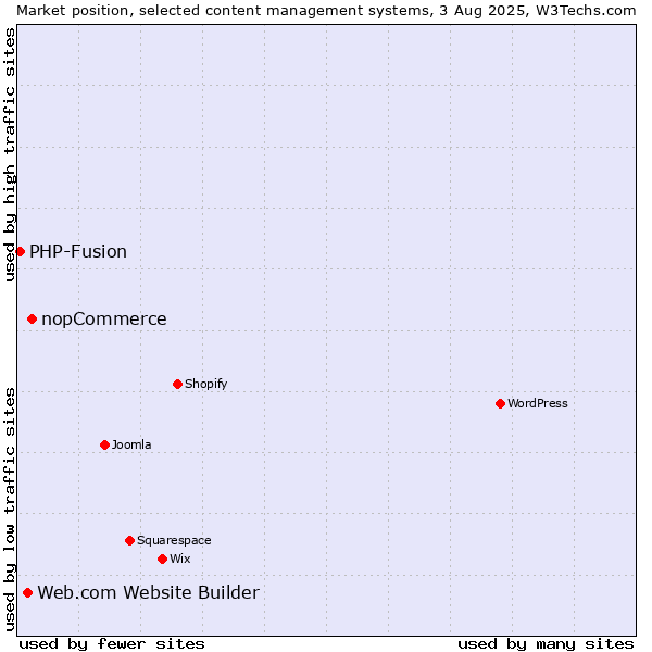 Market position of nopCommerce vs. Web.com Website Builder vs. PHP-Fusion