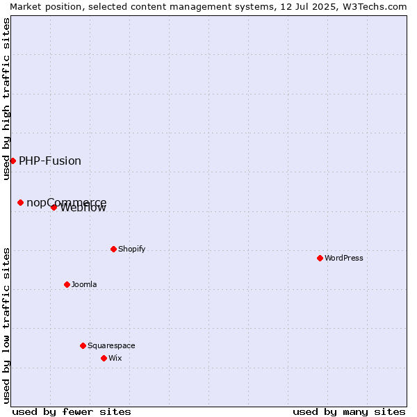 Market position of Webflow vs. nopCommerce vs. PHP-Fusion