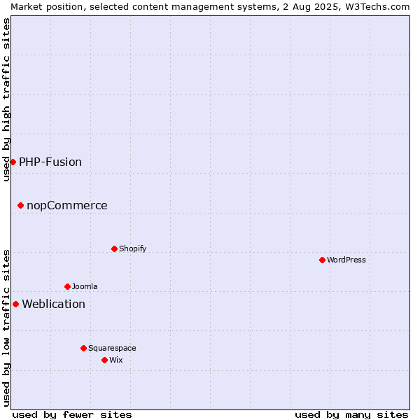Market position of nopCommerce vs. Weblication vs. PHP-Fusion