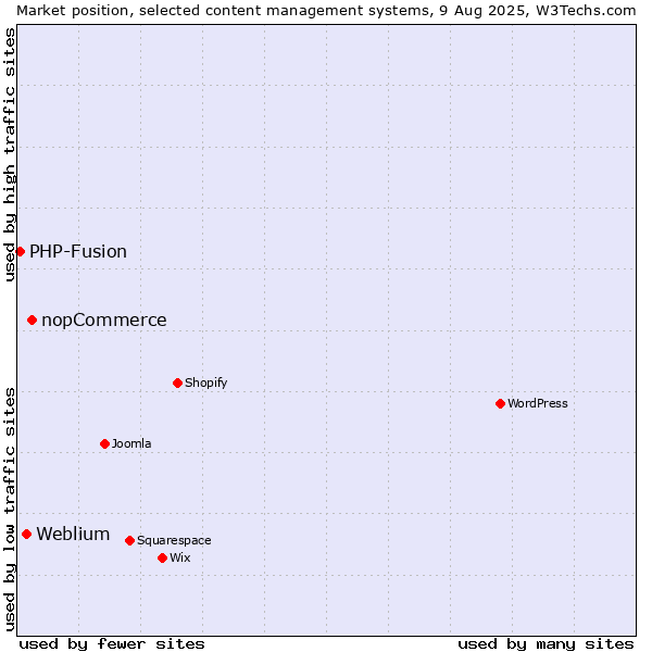 Market position of nopCommerce vs. Weblium vs. PHP-Fusion