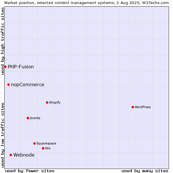 Market position of Webnode vs. nopCommerce vs. PHP-Fusion
