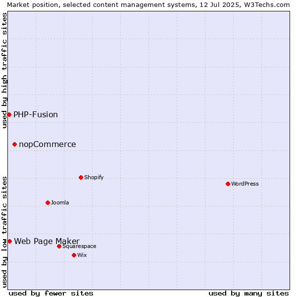 Market position of nopCommerce vs. Web Page Maker vs. PHP-Fusion