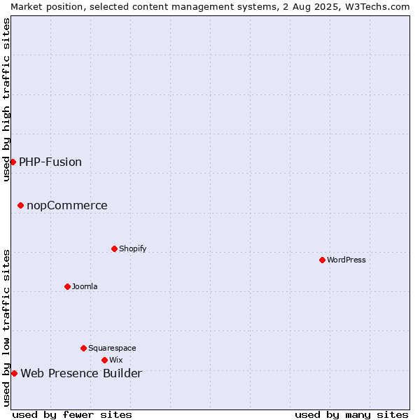 Market position of nopCommerce vs. Web Presence Builder vs. PHP-Fusion