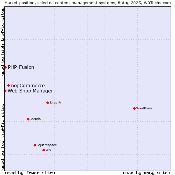 Market position of nopCommerce vs. PHP-Fusion vs. Web Shop Manager